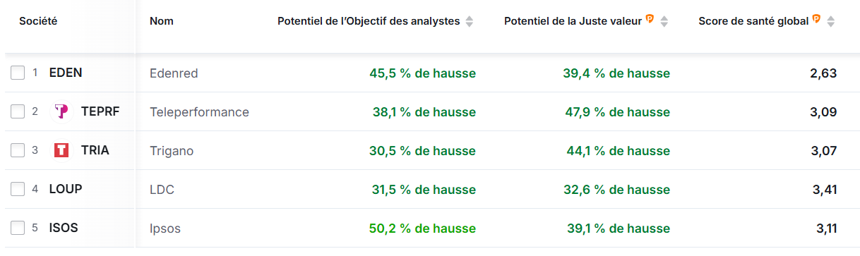 Actions françaises à haut potentiel