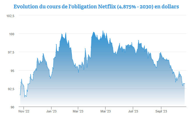 Netflix bondit en bourse avec ses trimestriels, du 6,15% en dollar 