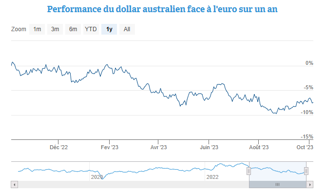 Un rendement annuel de 4,55% en dollar australien avec une obligati