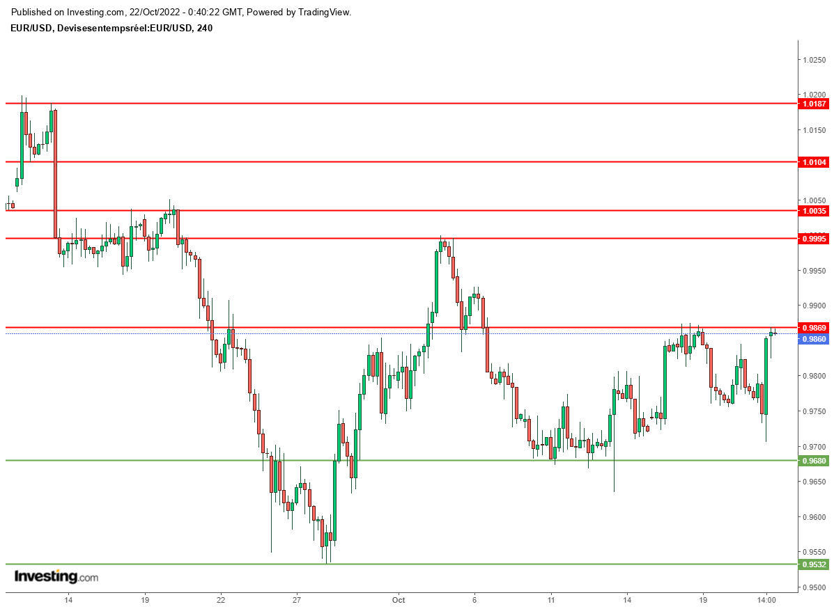 Graphique EUR/USD H4