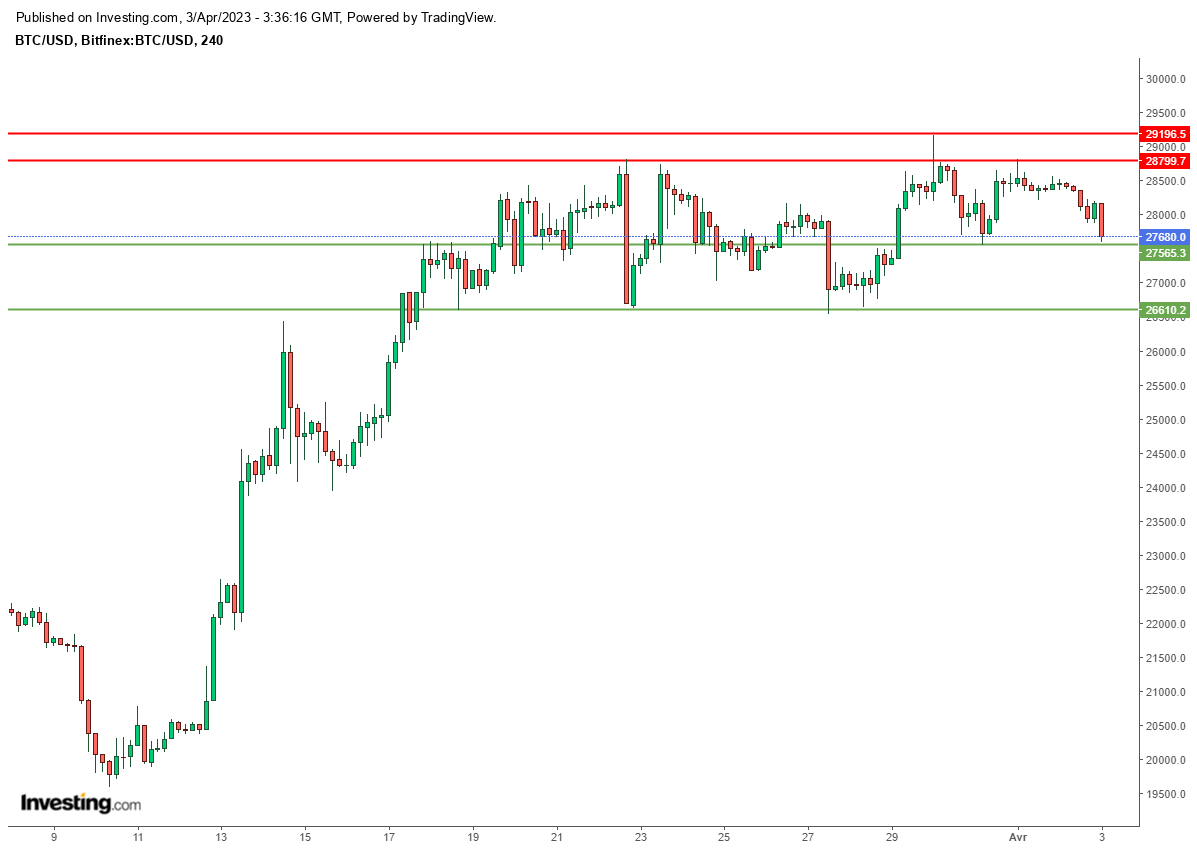 Bitcoin, graphique H4