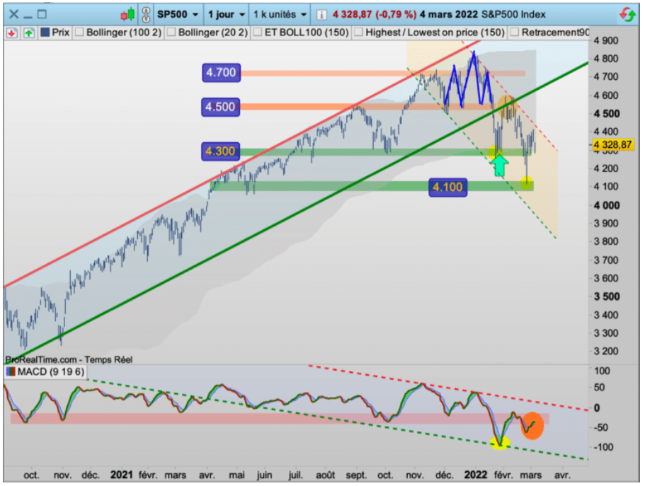 S&P500 & DJIA : vont-ils sauter ?