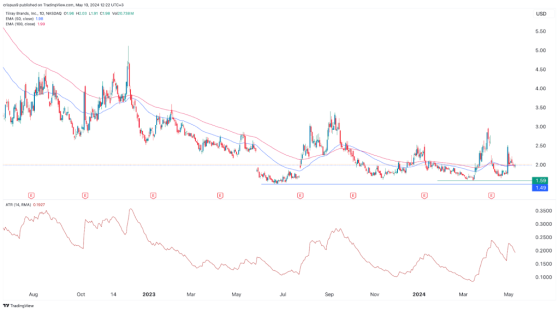 Analyse du cours de l’action Tilray Brands : TLRY est extrêmement risqué, évitez