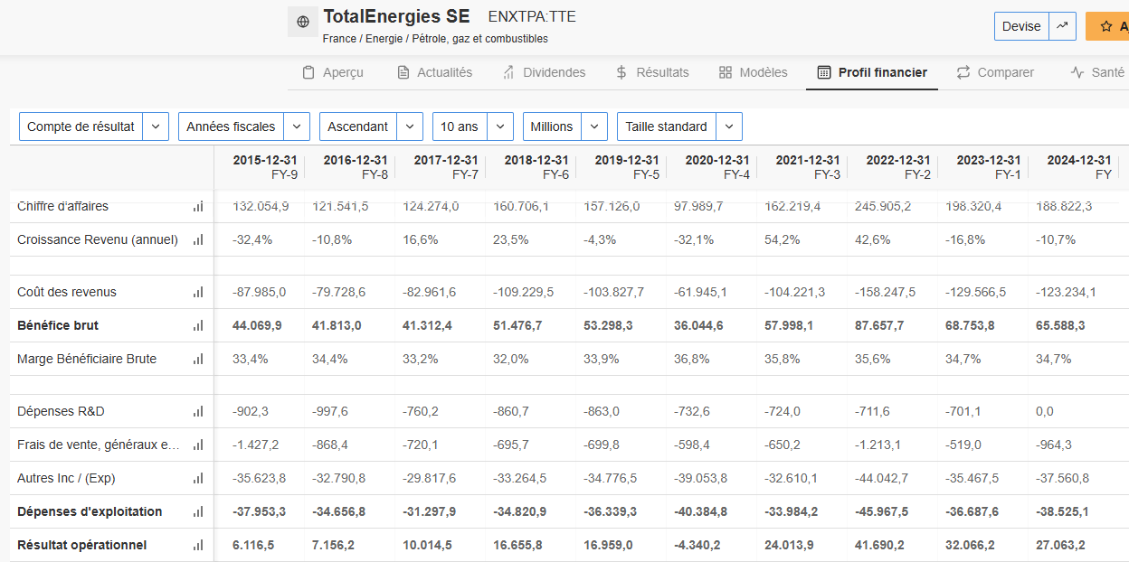 Profil Financier TotalEnergies