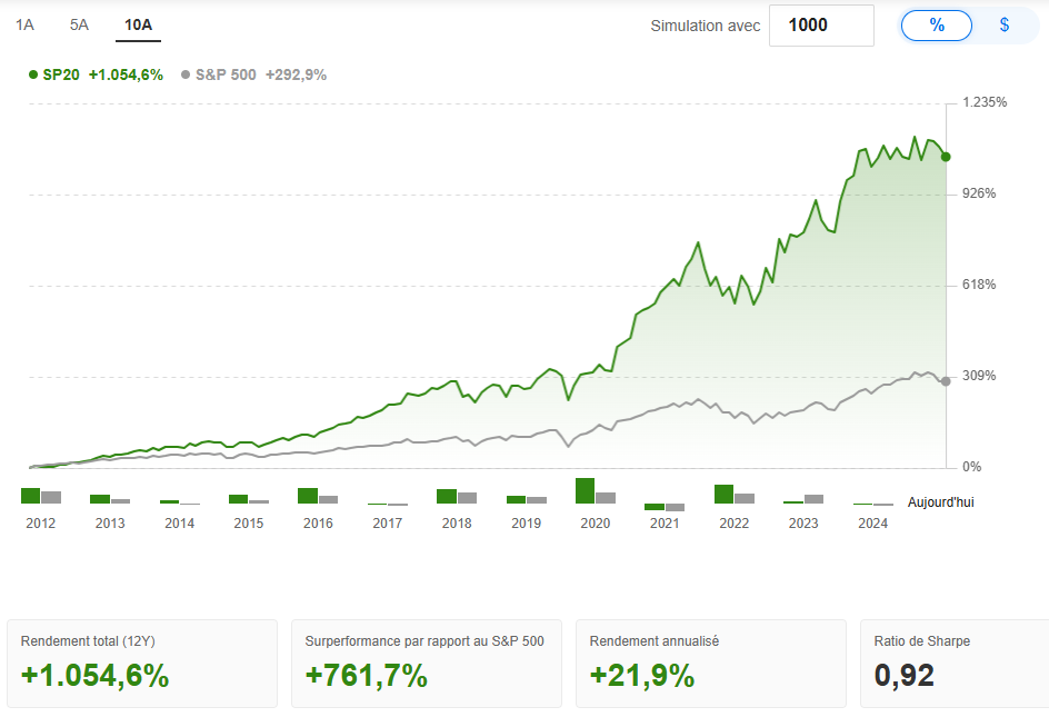 ProPicks IA Surpasser le S&P 500