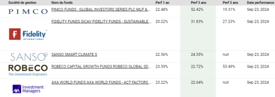 Top Fonds Actions Monde Infrastructures