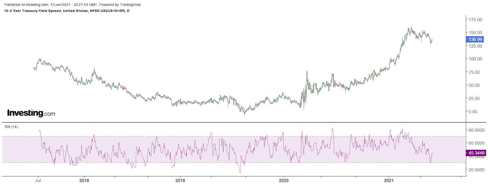 Spread Taux US 2-10