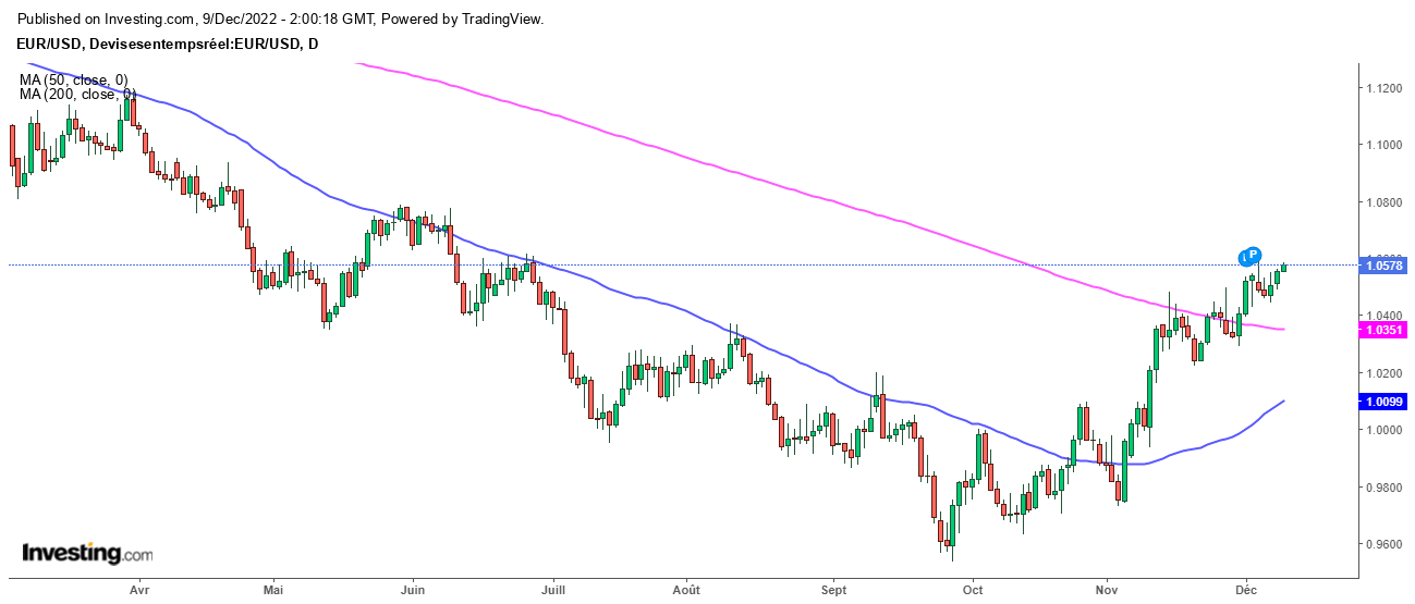 Euro Dollar EUR/USD, Graphique journalier