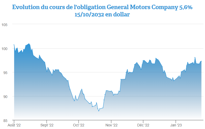 Zoom sur General Motors et son obligation 5,6% 2032 par 2.000 dolla