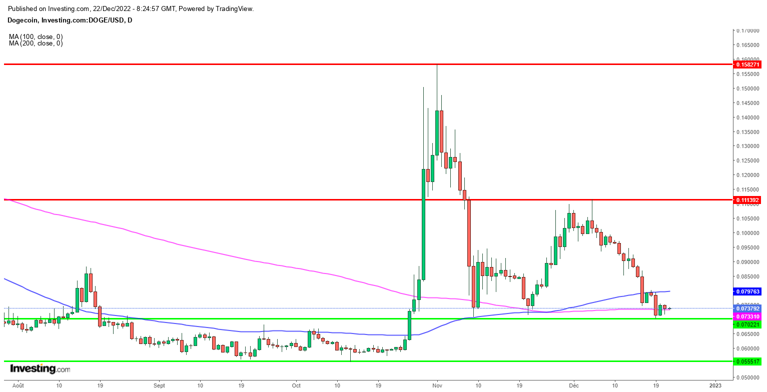 Dogecoin (DOGE) - Daily Chart