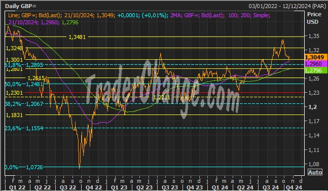 GBPUSD Analyse Technique