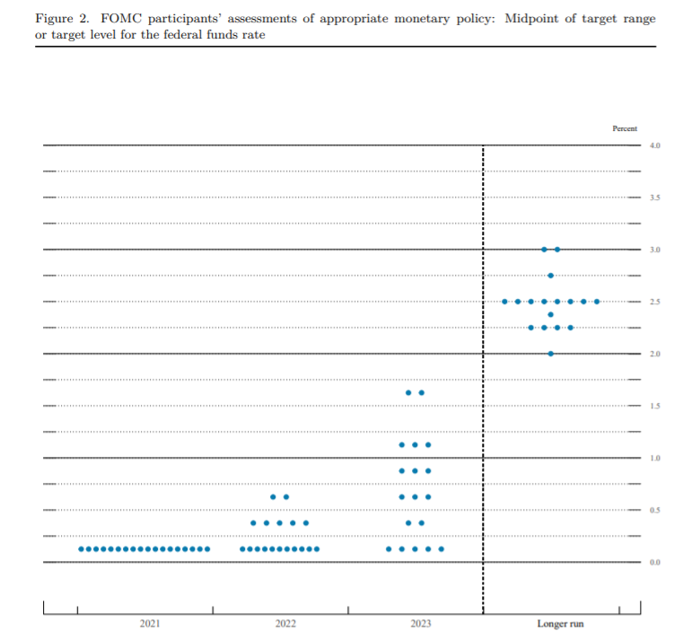 Dot plot Fed