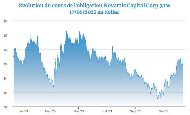 Focus sur l’obligation Novartis Capital Corp 3,1% 2027 disponible s