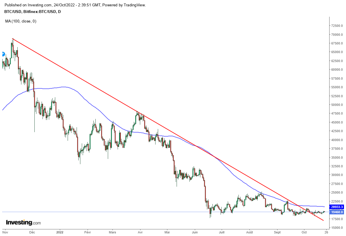 Bitcoin (BTC/USD) - Daily Chart