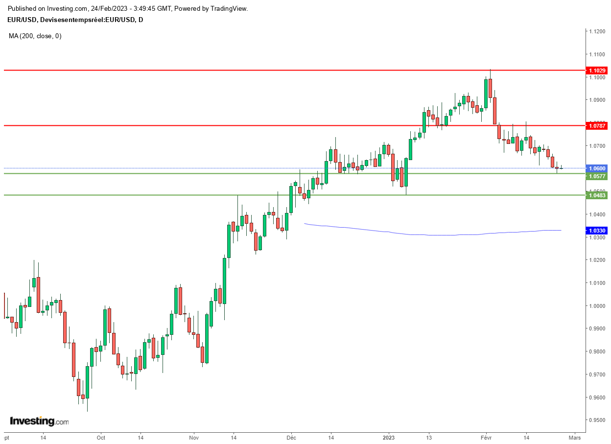 Euro Dollar (EURUSD) - Graphique D1