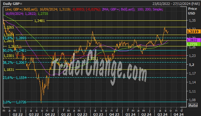 GBPUSD Analyse Technique