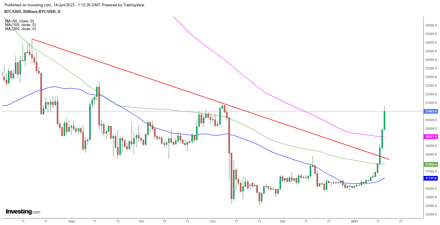 Bitcoin (BTCUSD) - Graphique journalier