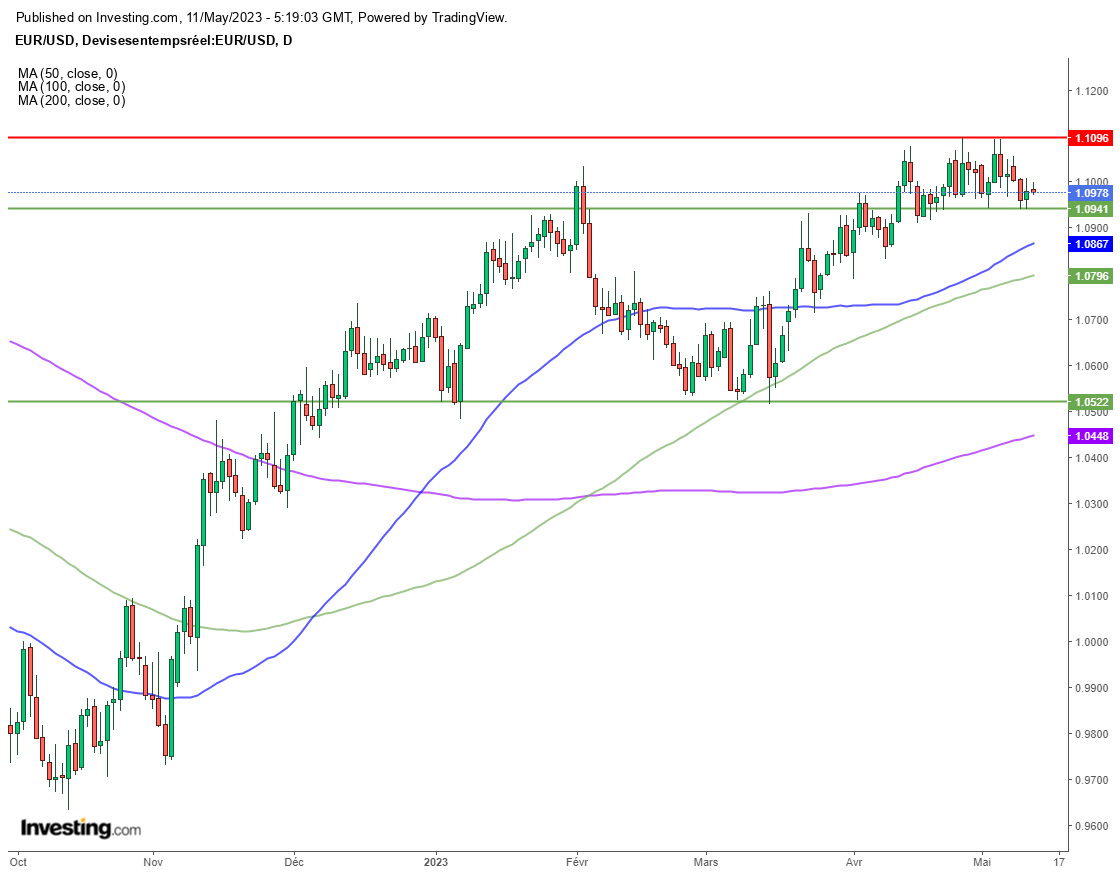 Euro Dollar (EURUSD) - Graphique D1