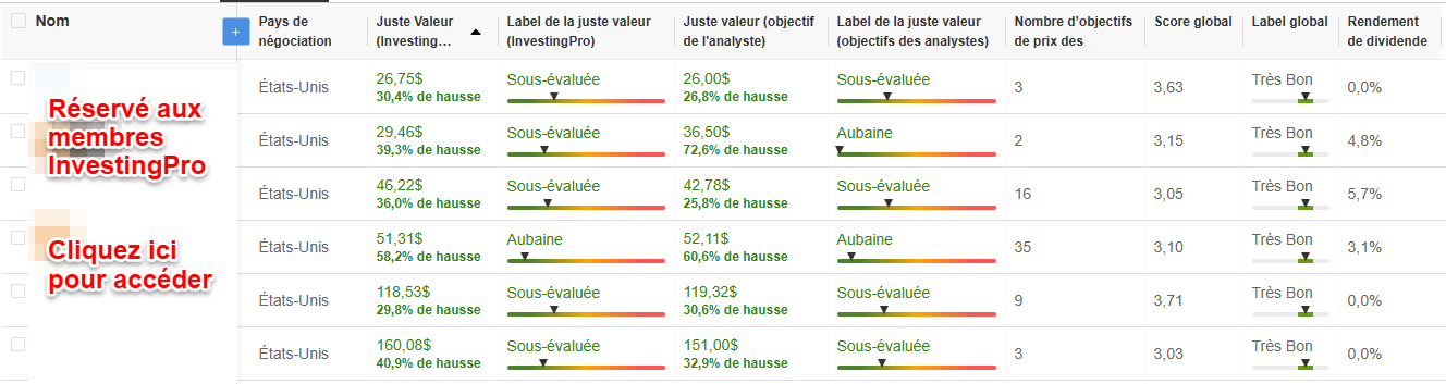 Actions de consommation discrétionnaire