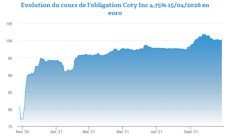 Les deux atouts de l’obligation Coty 4,75% 2026 en euro
