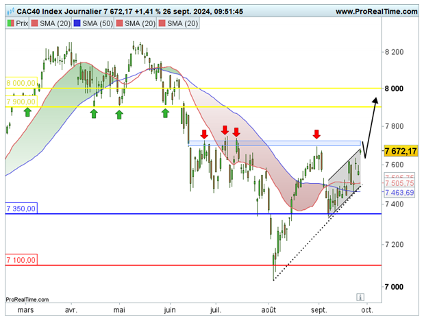 Le CAC 40 de retour vers les 8 000 points ?