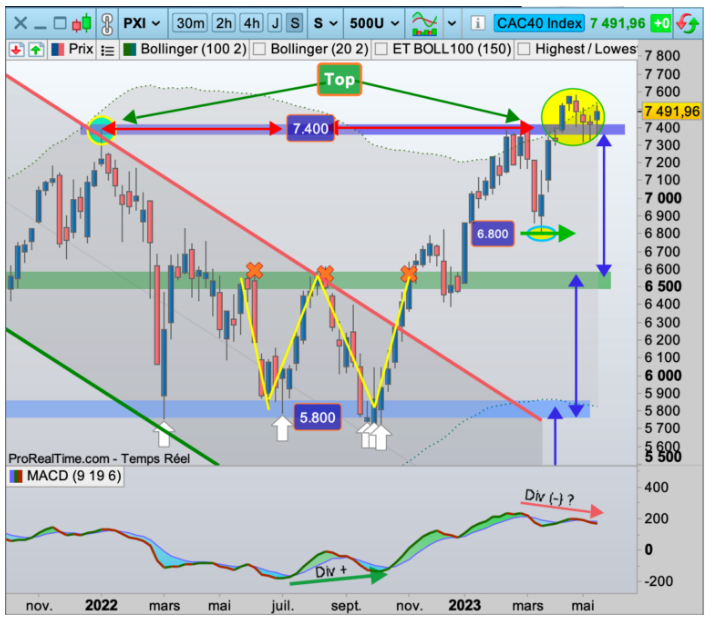 CAC40 : l’heure du réveil ?