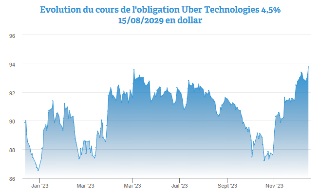 Pleins feux sur l’obligation Uber Technologies 4,5% 2029 par 2.000 