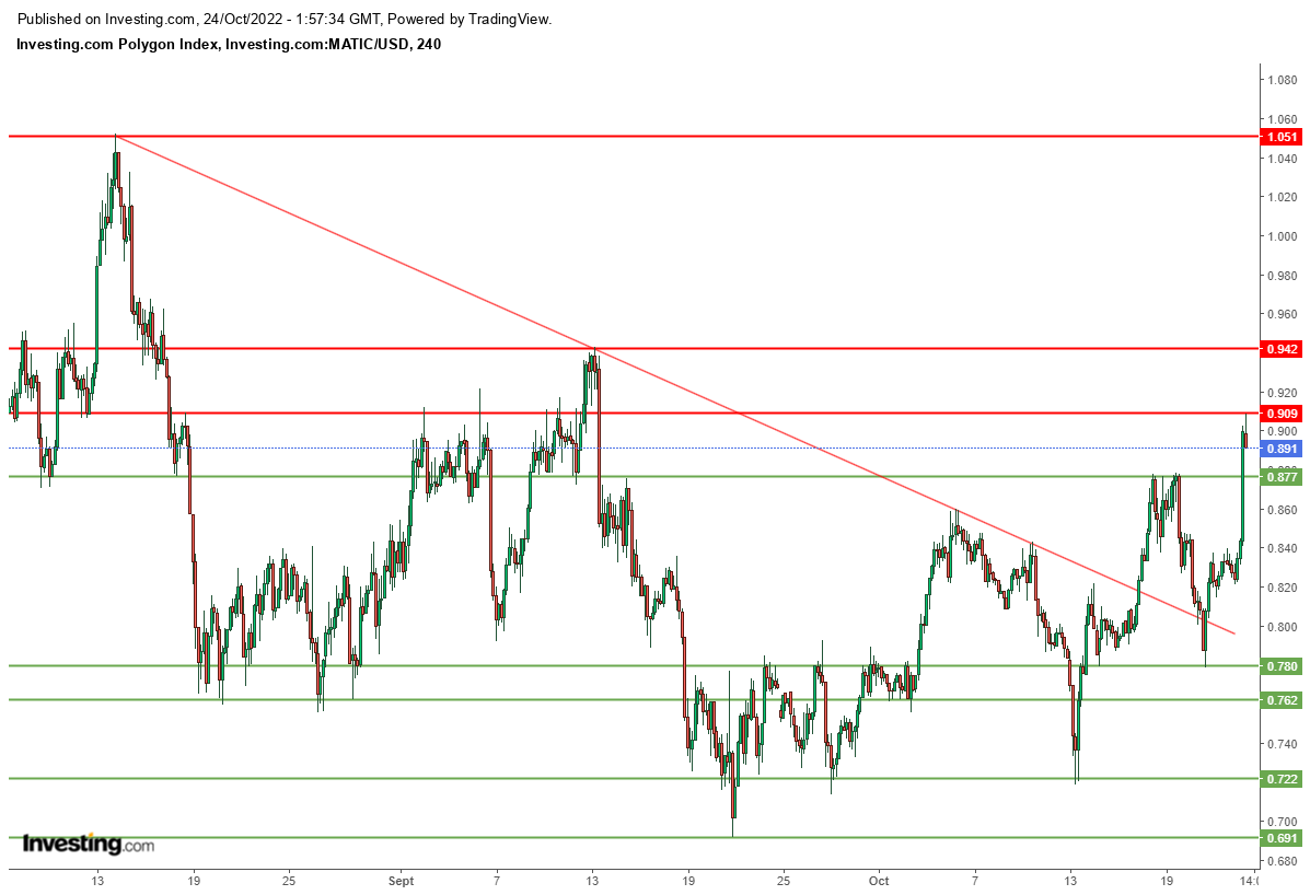 Polygon Cryptocurrency (MATIC) - H4 Chart