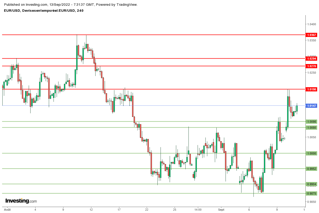 EURUSD H4