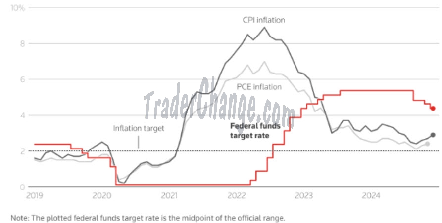 FED et Inflation US