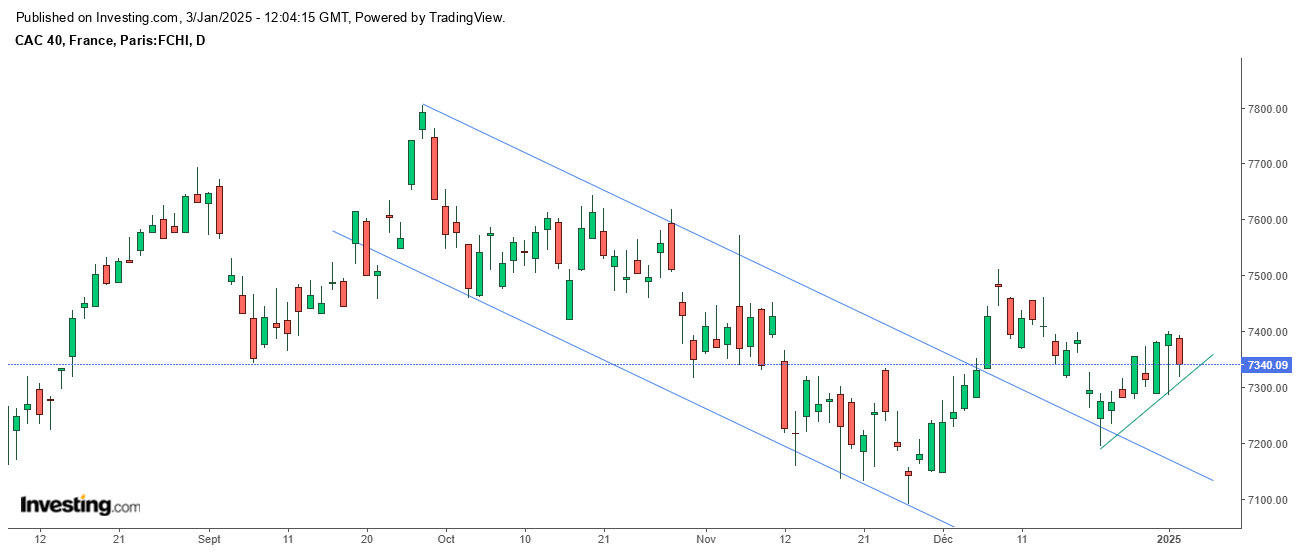 Graphique CAC 40 journalier