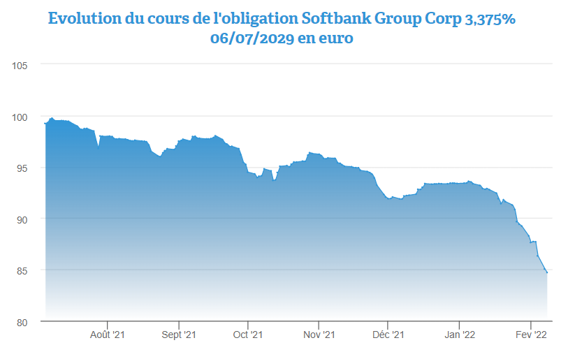 Softbank Group échoue à céder Arm, le point sur l’obligation 3,375%