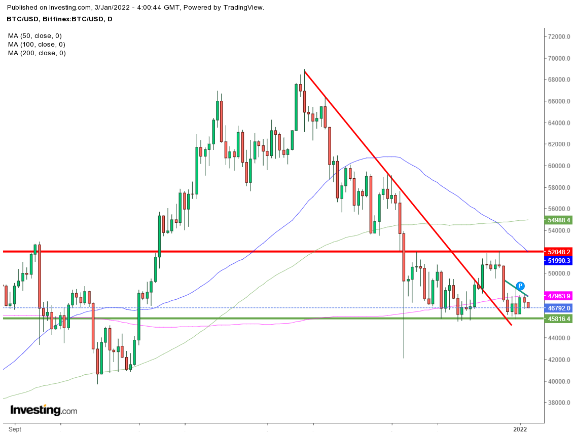 Graphique BTCUSD D1