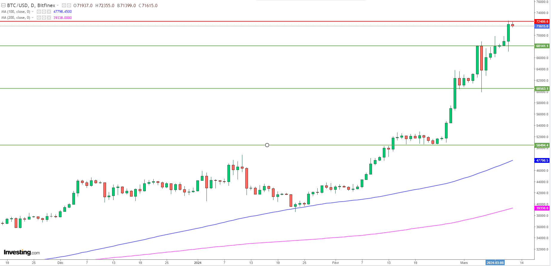 Graphique Bitcoin journalier