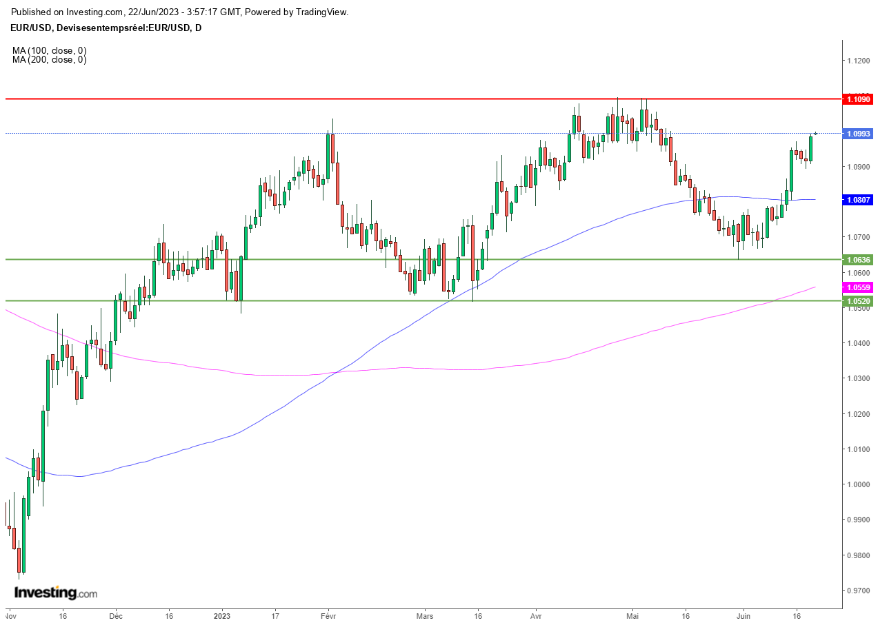 Euro Dollar (EURUSD) - Graphique D1