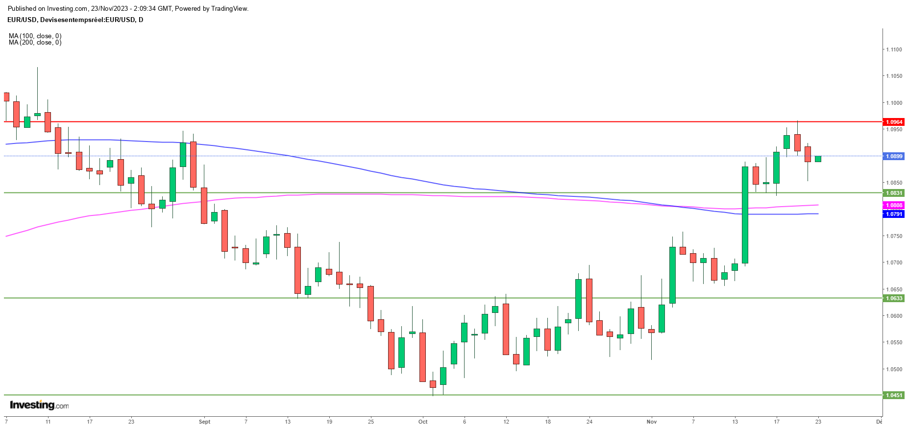 Graphique EURUSD journalier