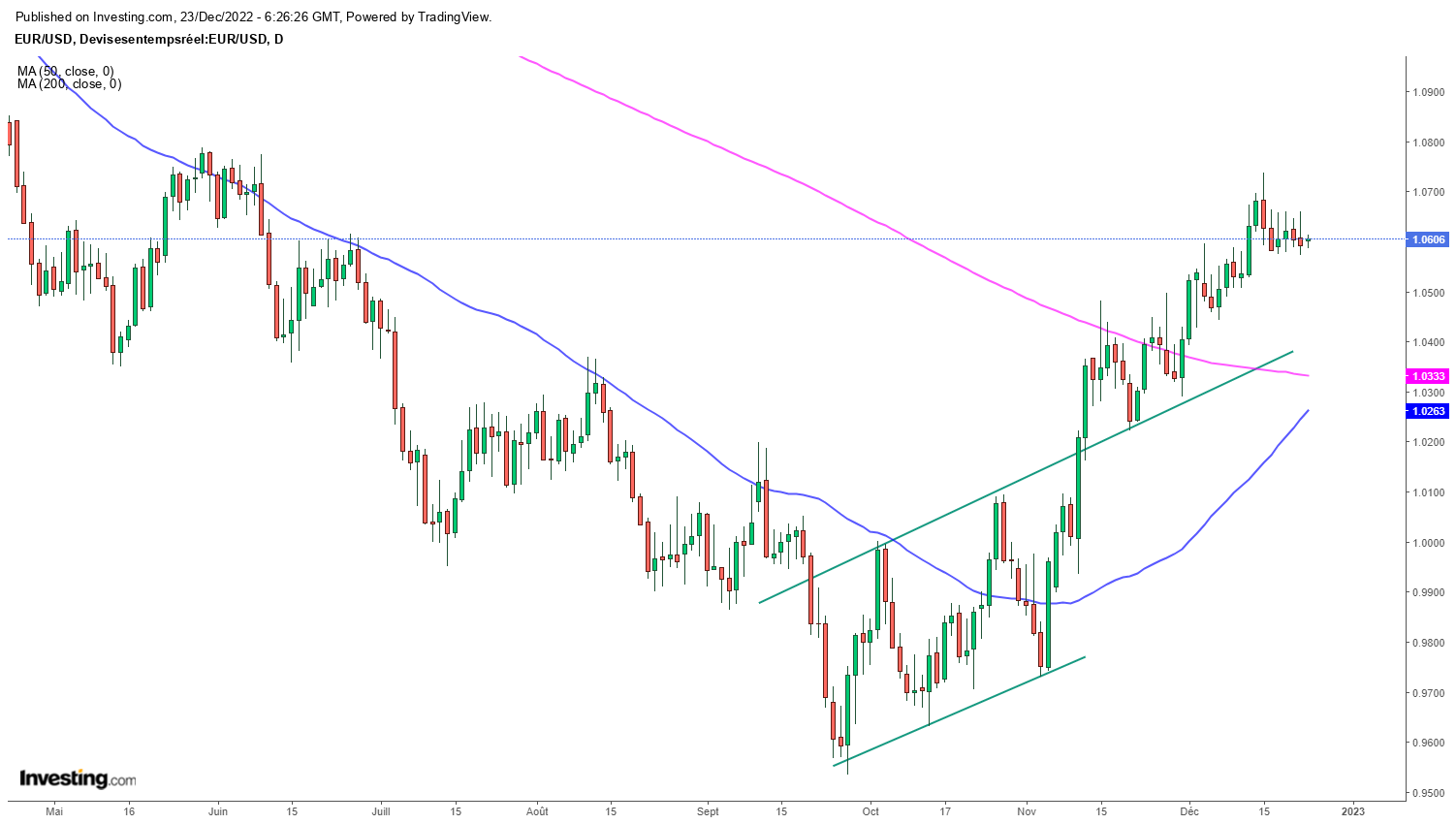 EUR/USD - Graphique journalier