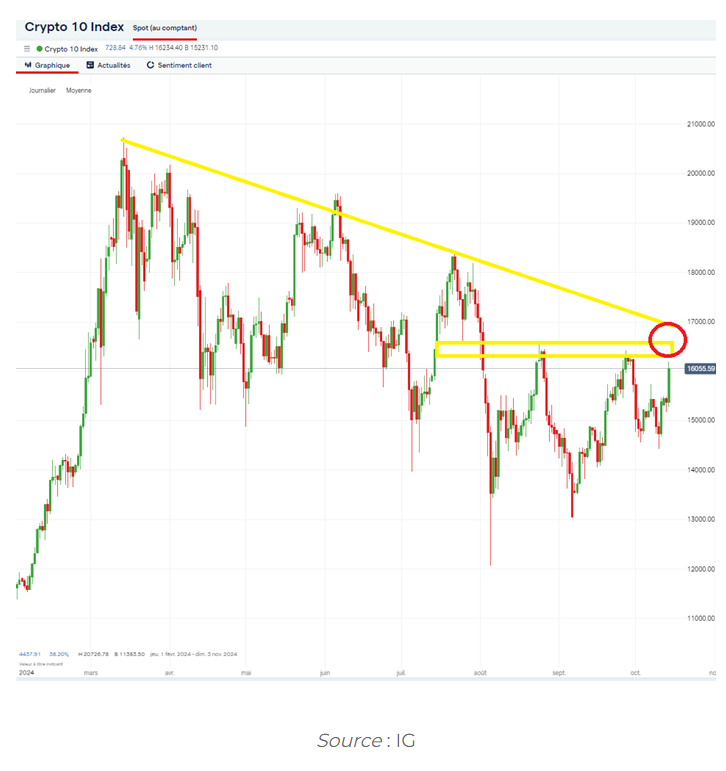 Bitcoin : en route vers les 100 000 $ ?