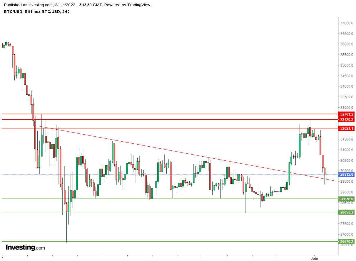 BTC USD H4