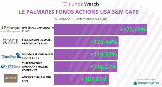 TOP 5 des fonds Actions USA Small & Mid Caps