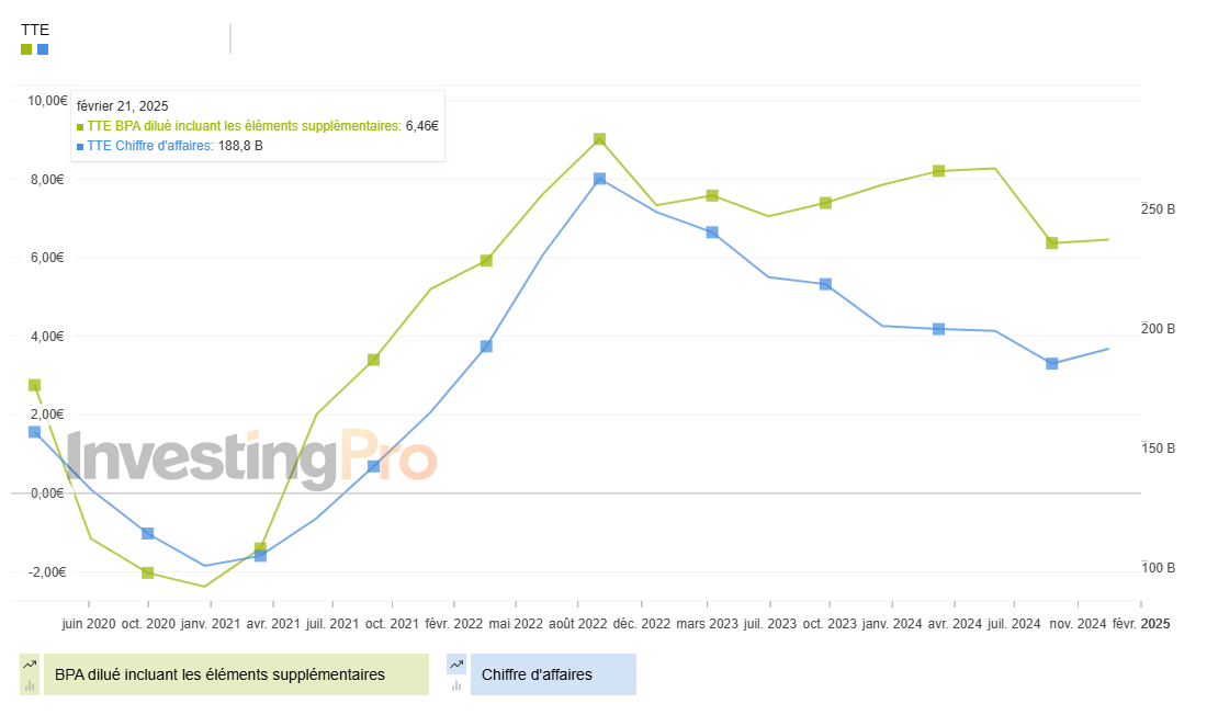 Graphique BPA vs Revenu TotalEnergies