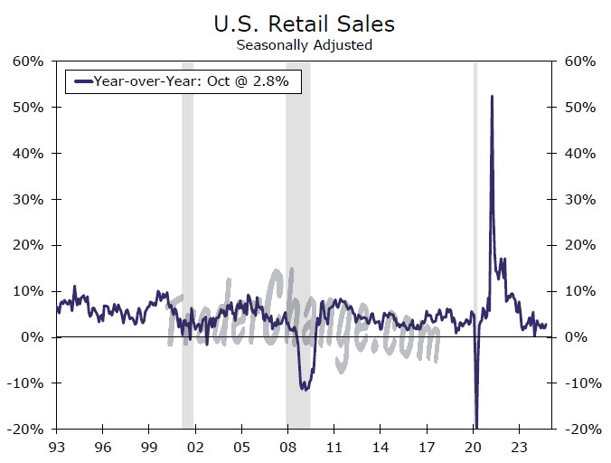 Ventes au détail aux USA