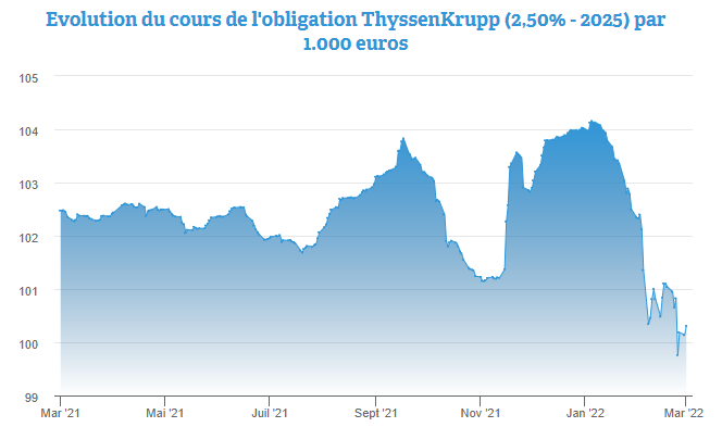 Un rendement de 2,50% pour l’obligation ThyssenKrupp par 1.000 euro