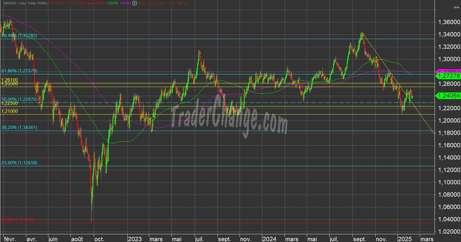 GBPUSD Analyse Technique