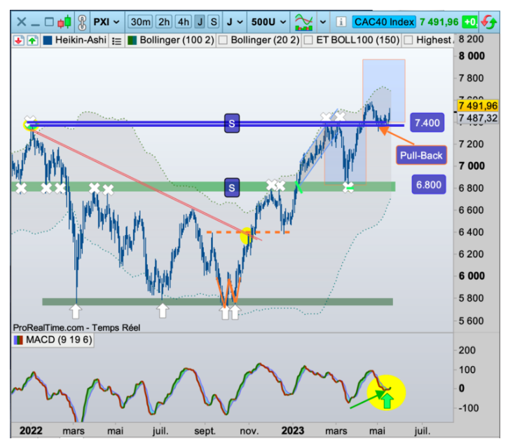 CAC40 : l’heure du réveil ?