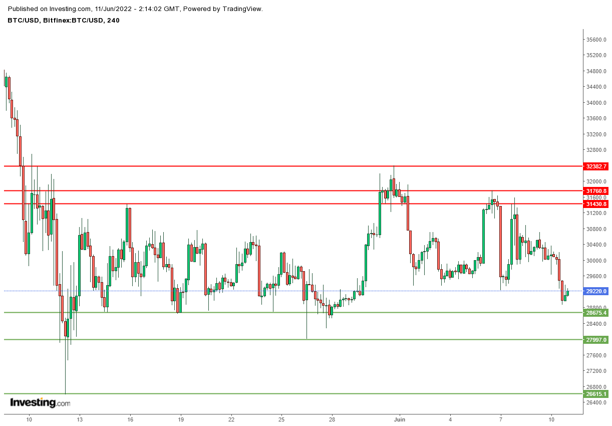 BTCUSD H4