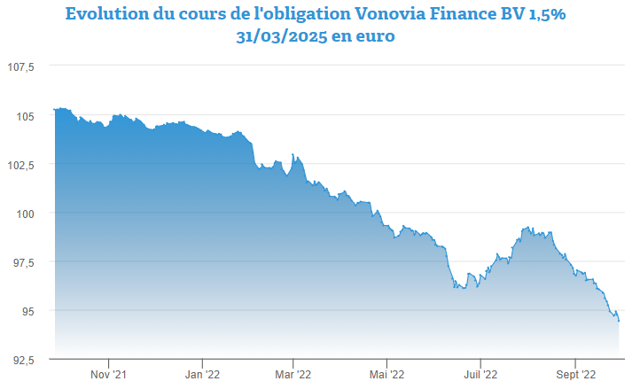 Le rendement de l'obligation Vonovia Finance BV 2025 par 1.000 euro