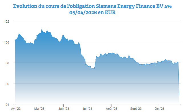 L’obligation Siemens Energy Finance BV 4% 2026 sous pression