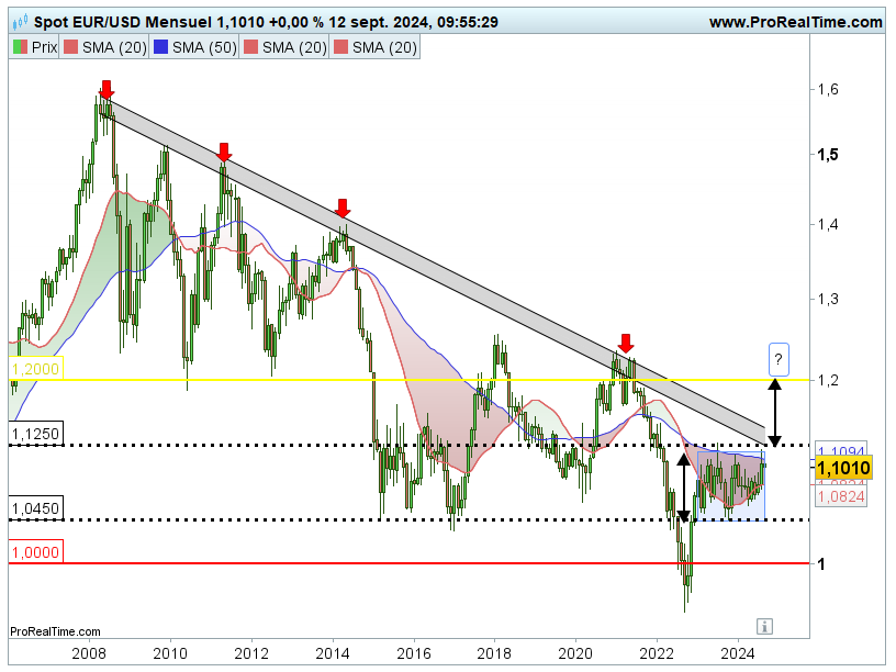 Eurodollar : à la croisée des chemins