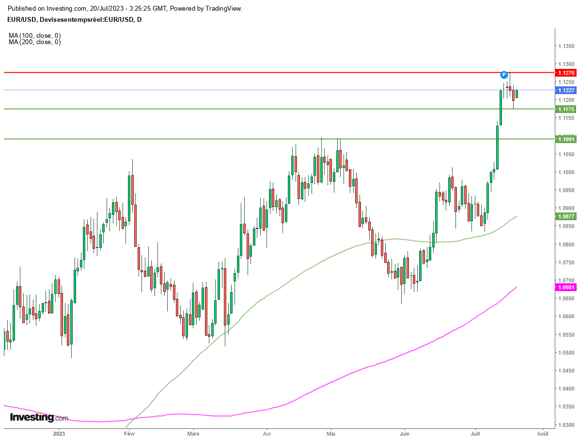 Euro Dollar (EURUSD) - Graphique D1